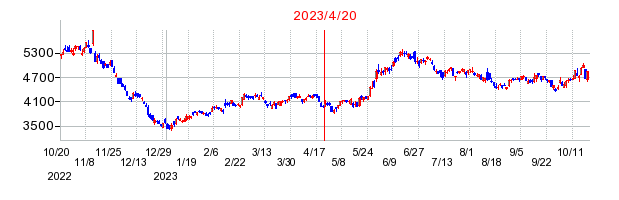 2023年4月20日 15:12前後のの株価チャート